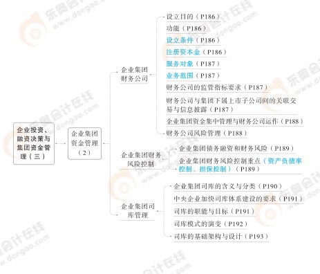 2024高級會計實務思維導圖 第四章 企業投資、融資決策與集團資金管理之投資咨詢