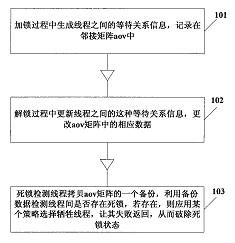 數(shù)據(jù)庫(kù)事務(wù)鎖機(jī)制的死鎖檢測(cè)方法及裝置專(zhuān)利轉(zhuǎn)讓